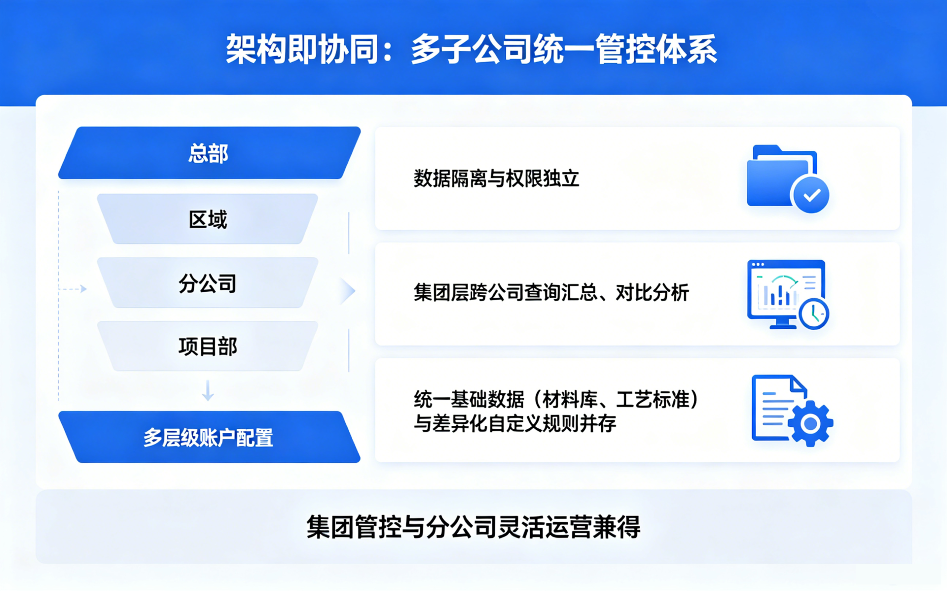 集团架构